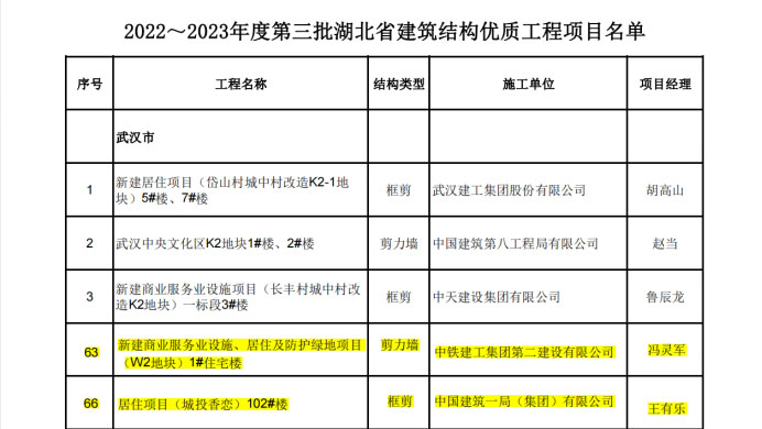 喜報(bào)丨大橋集團(tuán)武漢印、光谷香戀項(xiàng)目榮獲湖北省“建筑結(jié)構(gòu)優(yōu)質(zhì)工程”獎(jiǎng)38.jpg